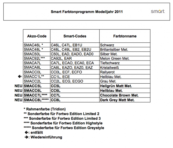 Farbcode für diverse Smartmodelle • smartFahrer Forum